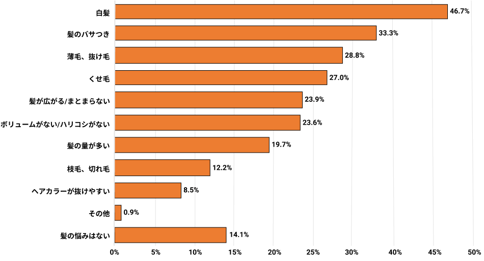 髪の悩みアンケート