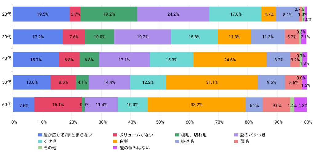 Q.あなたの髪に関するお悩みアンケート